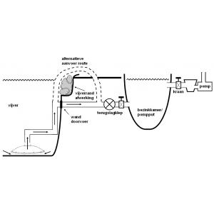 Bodemafvoer omgekeerd